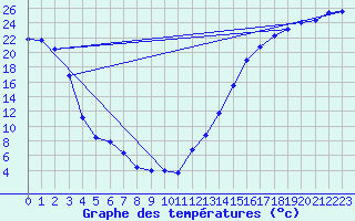 Courbe de tempratures pour Ferintosh Agcm