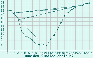 Courbe de l'humidex pour Ferintosh Agcm