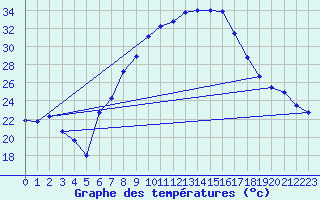 Courbe de tempratures pour Sinnicolau Mare