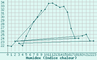 Courbe de l'humidex pour Prostejov