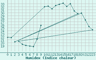 Courbe de l'humidex pour Turretot (76)