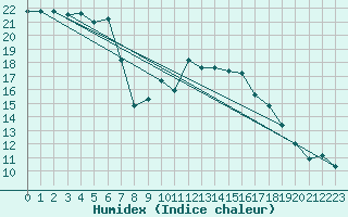 Courbe de l'humidex pour Shoream (UK)