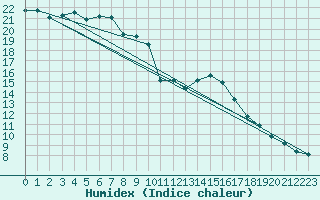 Courbe de l'humidex pour Trgueux (22)