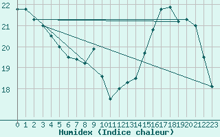 Courbe de l'humidex pour Le Bourget (93)