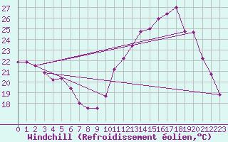 Courbe du refroidissement olien pour Epinal (88)