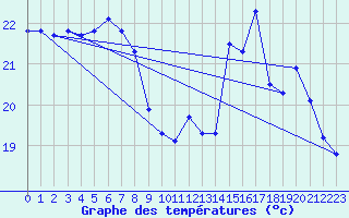 Courbe de tempratures pour Xert / Chert (Esp)