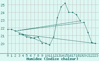 Courbe de l'humidex pour Pointe de Socoa (64)