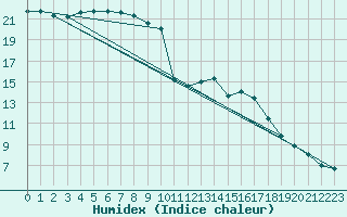 Courbe de l'humidex pour Dinard (35)