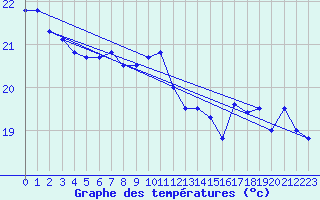 Courbe de tempratures pour Pointe de Socoa (64)