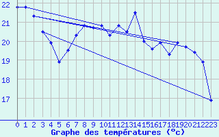 Courbe de tempratures pour Bouveret