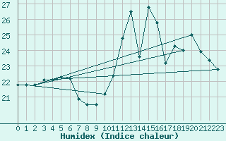 Courbe de l'humidex pour Angers-Beaucouz (49)