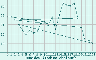 Courbe de l'humidex pour La Rochelle - Aerodrome (17)