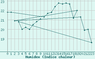 Courbe de l'humidex pour Ile de Groix (56)