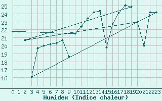 Courbe de l'humidex pour Cartagena