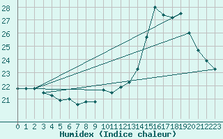 Courbe de l'humidex pour Fontenermont (14)