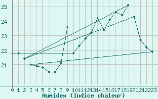 Courbe de l'humidex pour Vannes-Sn (56)