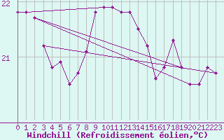 Courbe du refroidissement olien pour Cap Pertusato (2A)