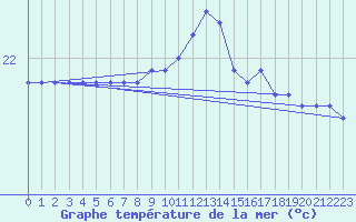 Courbe de temprature de la mer  pour la bouée 6100430