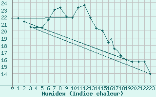 Courbe de l'humidex pour Lecce