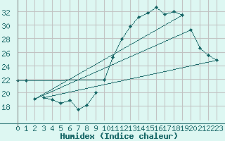 Courbe de l'humidex pour Belfort (90)