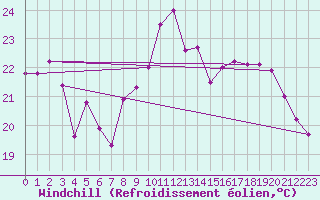 Courbe du refroidissement olien pour Dijon / Longvic (21)