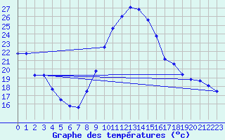 Courbe de tempratures pour Dax (40)