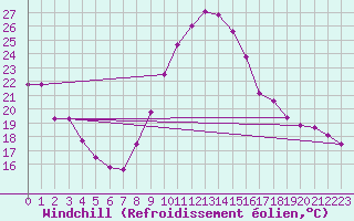 Courbe du refroidissement olien pour Dax (40)