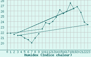 Courbe de l'humidex pour Cerisiers (89)