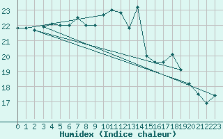 Courbe de l'humidex pour Dieppe (76)