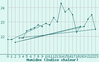 Courbe de l'humidex pour Le Talut - Belle-Ile (56)