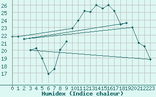 Courbe de l'humidex pour Xonrupt-Longemer (88)