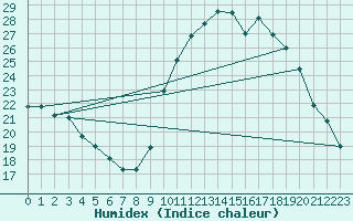 Courbe de l'humidex pour Besanon (25)