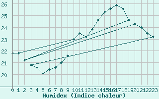Courbe de l'humidex pour Shoeburyness