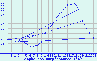 Courbe de tempratures pour Souprosse (40)