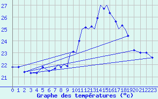 Courbe de tempratures pour Gibraltar (UK)