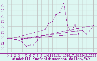 Courbe du refroidissement olien pour Ste (34)