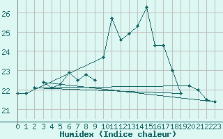 Courbe de l'humidex pour Liarvatn