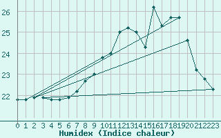 Courbe de l'humidex pour Pointe de Chassiron (17)