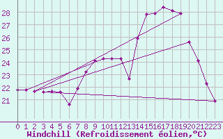 Courbe du refroidissement olien pour Les Pennes-Mirabeau (13)
