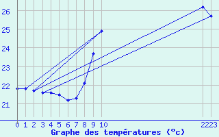 Courbe de tempratures pour Saint-Cyprien (66)