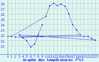 Courbe de tempratures pour Vejer de la Frontera