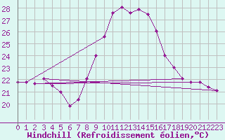 Courbe du refroidissement olien pour Vejer de la Frontera