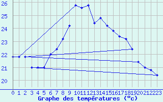 Courbe de tempratures pour Cap Mele (It)