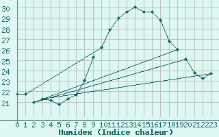 Courbe de l'humidex pour Oviedo