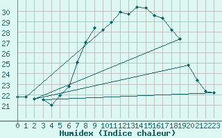 Courbe de l'humidex pour Mosen