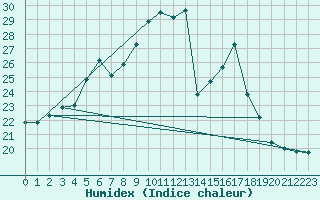 Courbe de l'humidex pour Six-Fours (83)