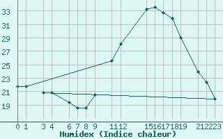 Courbe de l'humidex pour Recoules de Fumas (48)