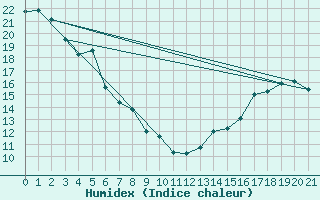 Courbe de l'humidex pour Red Deer, Alta.