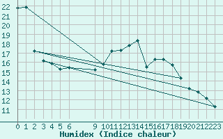 Courbe de l'humidex pour Douzens (11)