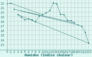 Courbe de l'humidex pour Alfeld